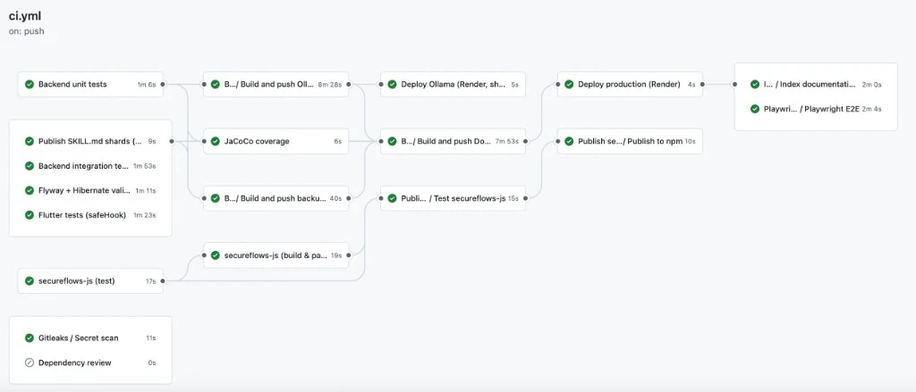 Enlarged CI pipeline screenshot