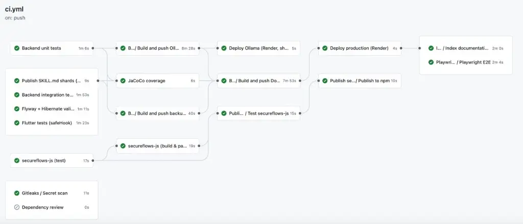 GitHub Actions CI pipeline: tests, security scans, build, production deploy, and post-deploy checks all green