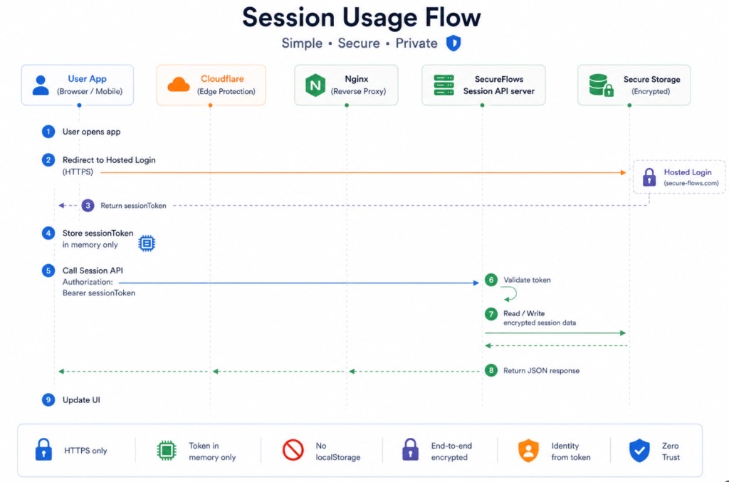Session usage flow sequence diagram — user app, Cloudflare, Nginx, Session API, encrypted storage, and hosted login