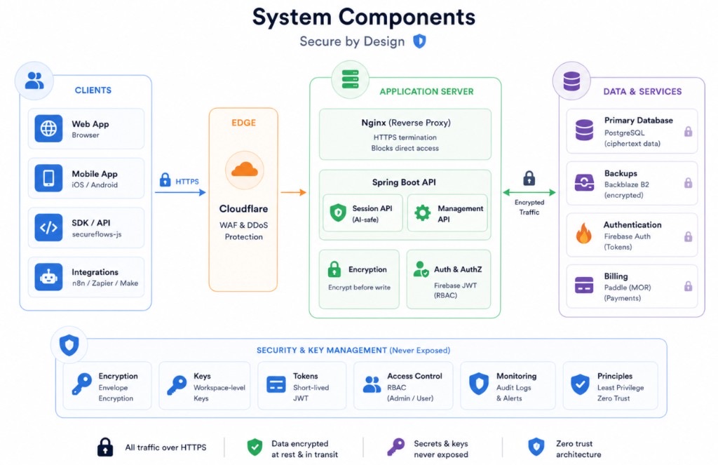 secureFlows system components diagram — clients, Cloudflare edge, Nginx and Spring Boot application server, PostgreSQL and external services, with security and key management below
