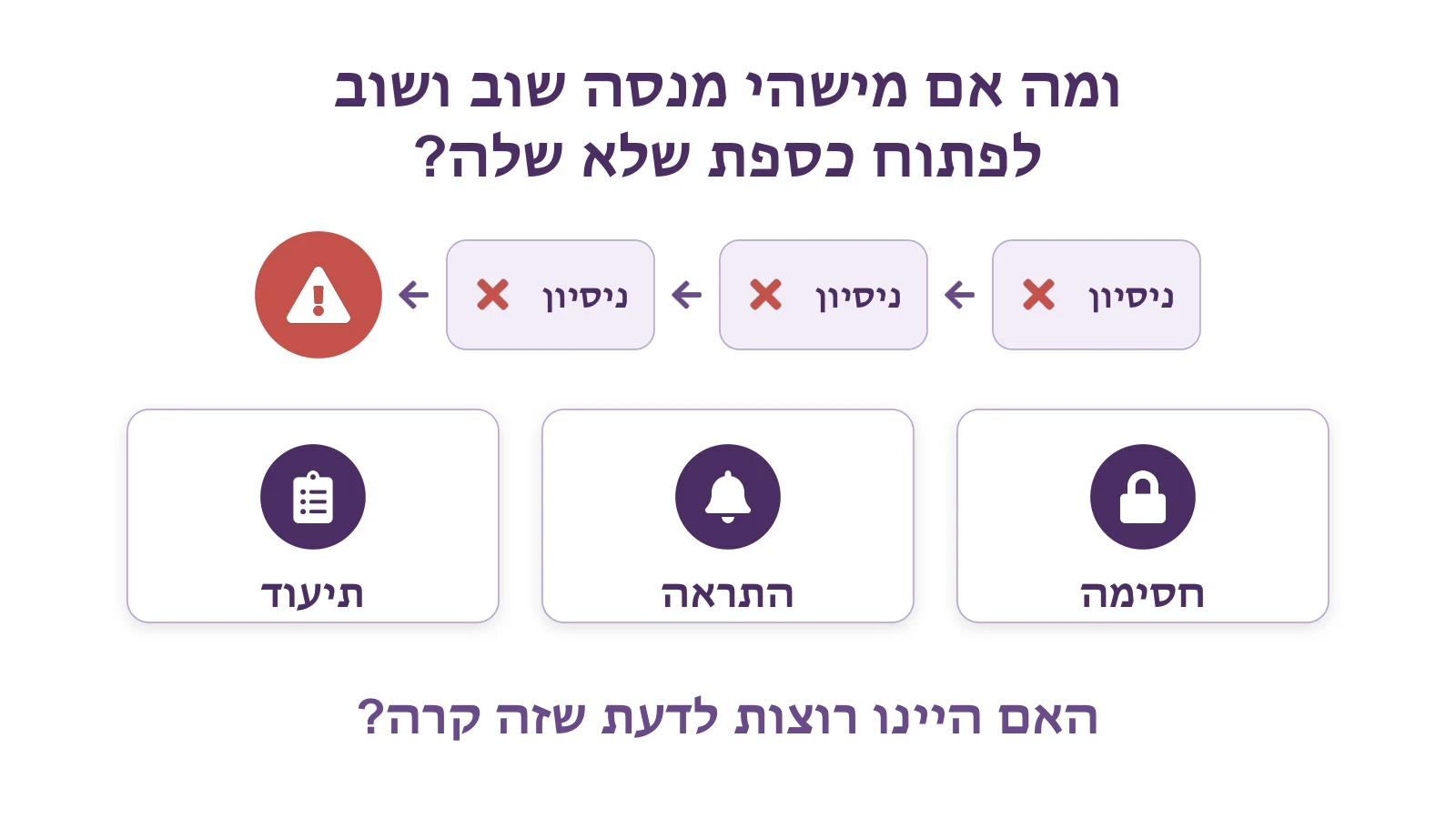 ניסיון אחר ניסיון נכשל ומוביל להתראה, ואז שלוש תגובות: חסימה, התראה ותיעוד. השאלה: האם היינו רוצות לדעת שזה קרה?