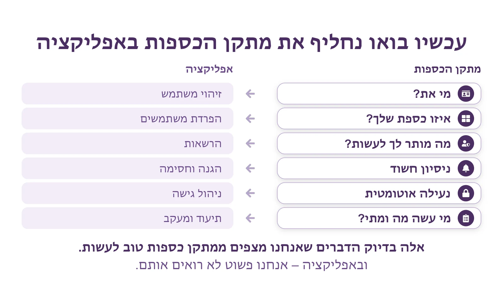 טבלה שמתאימה כל דרישה במתקן הכספות לרכיב מקביל באפליקציה