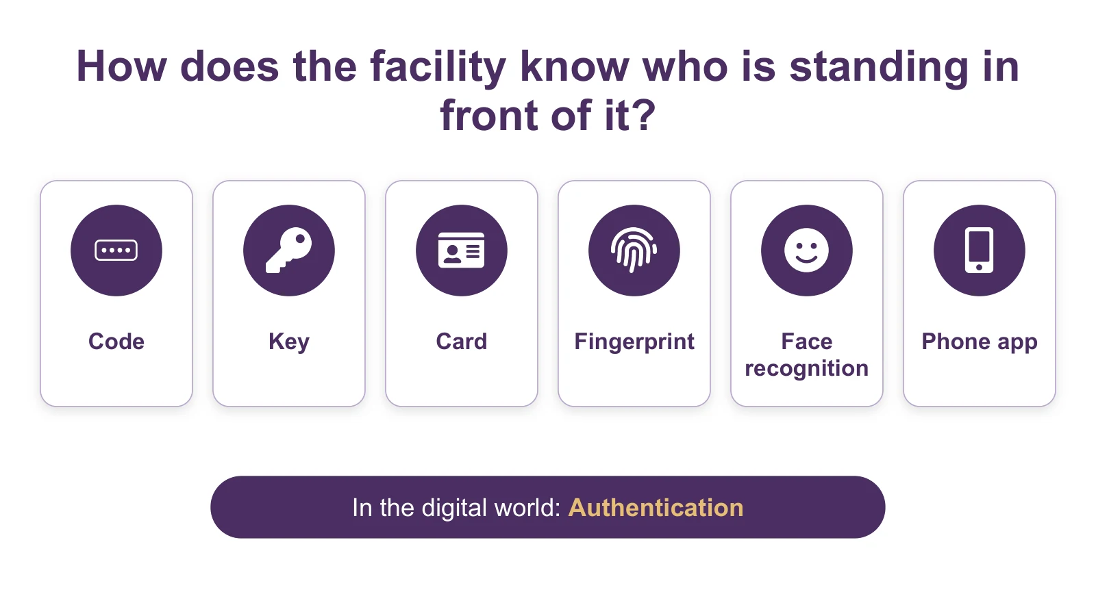 Six ways to identify who is standing in front of the facility: code, key, card, fingerprint, face recognition and phone app