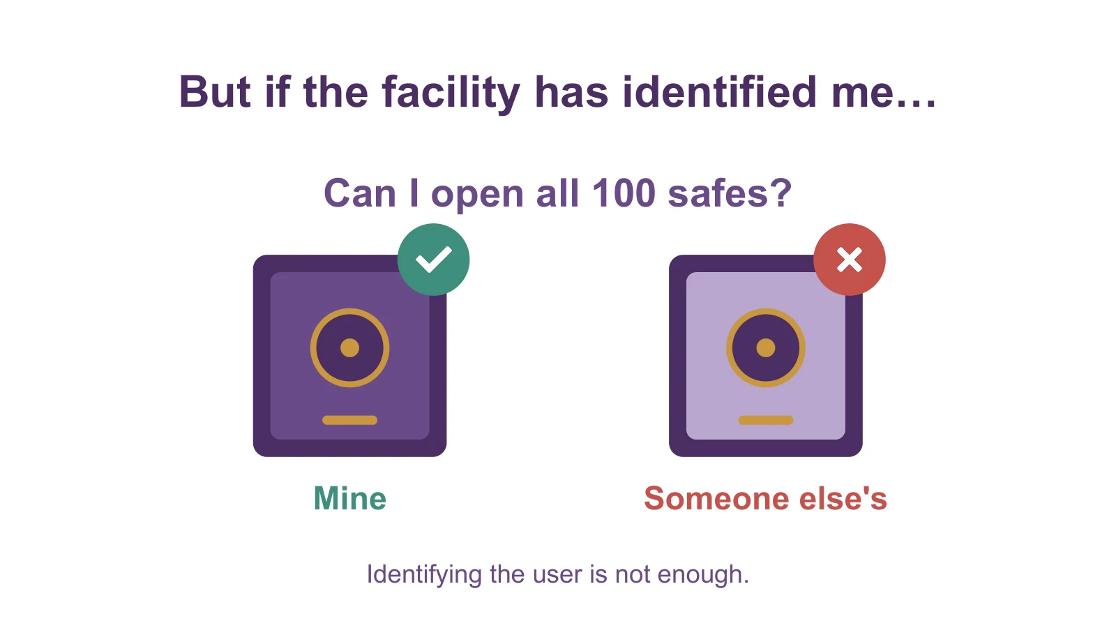 Two safes: the user's own safe is marked with a green check, and someone else's safe is marked with a red X