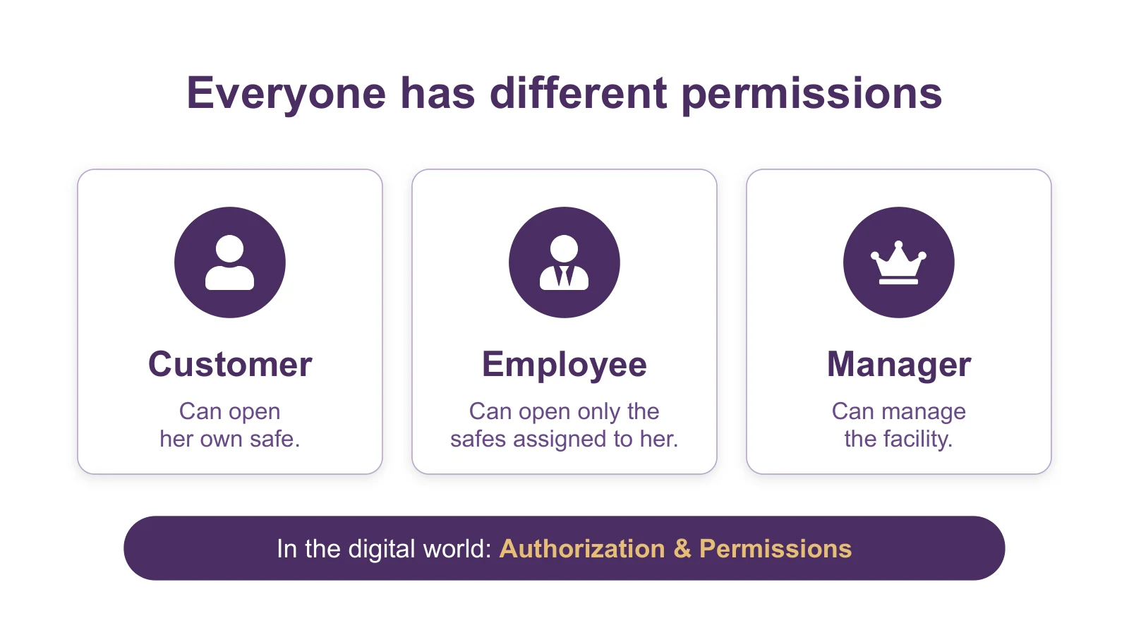 Three roles with different permissions: a customer opens her own safe, an employee opens only assigned safes, a manager manages the facility
