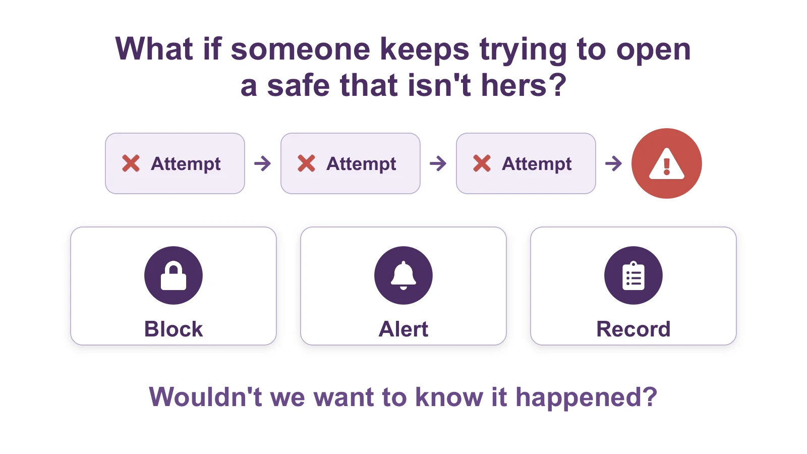 Attempt after failed attempt leads to an alarm, then three responses: block, alert and record. The question: Wouldn't we want to know it happened?