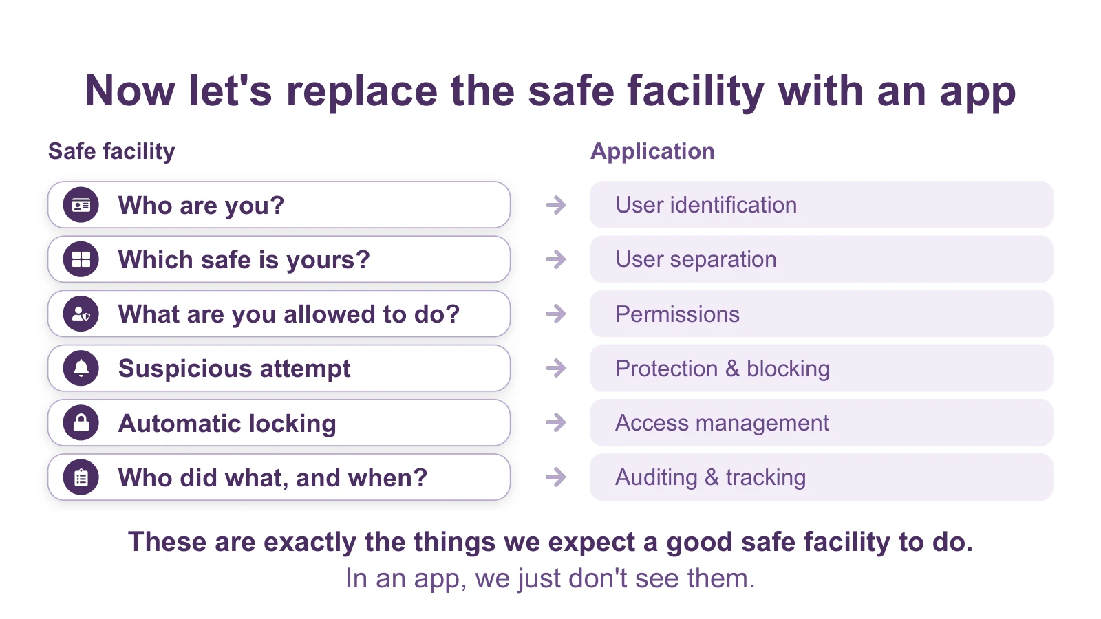 A table matching each requirement of the safe facility to its counterpart in an app